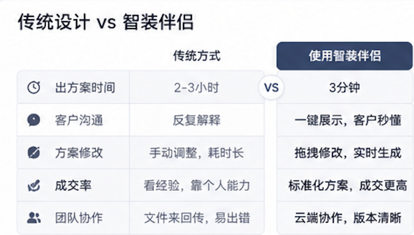 智装伴侣 — 让全屋智能设计，从复杂到一键搞定